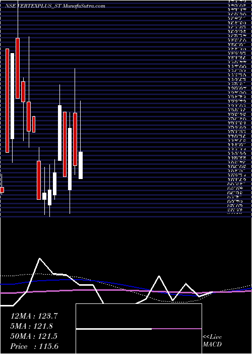  monthly chart VertexplusTechnologies