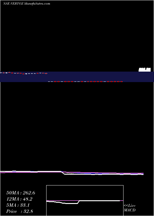  Daily chart Vertoz Advertising Ltd