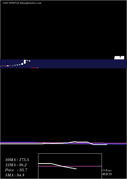  monthly chart VertozAdvertising