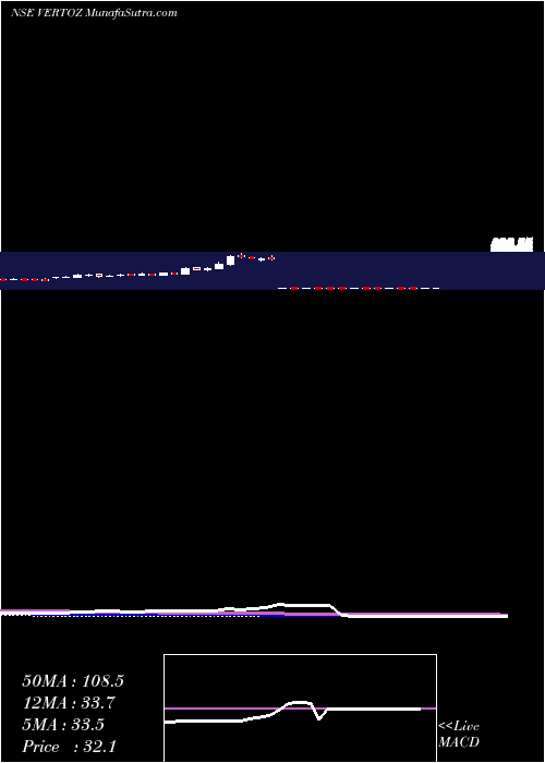  weekly chart VertozAdvertising