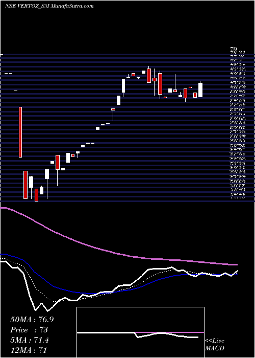  Daily chart Vertoz Advertising Ltd