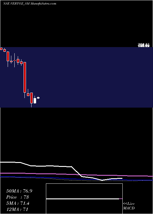  monthly chart VertozAdvertising