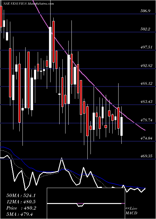  Daily chart Vesuvius India Limited