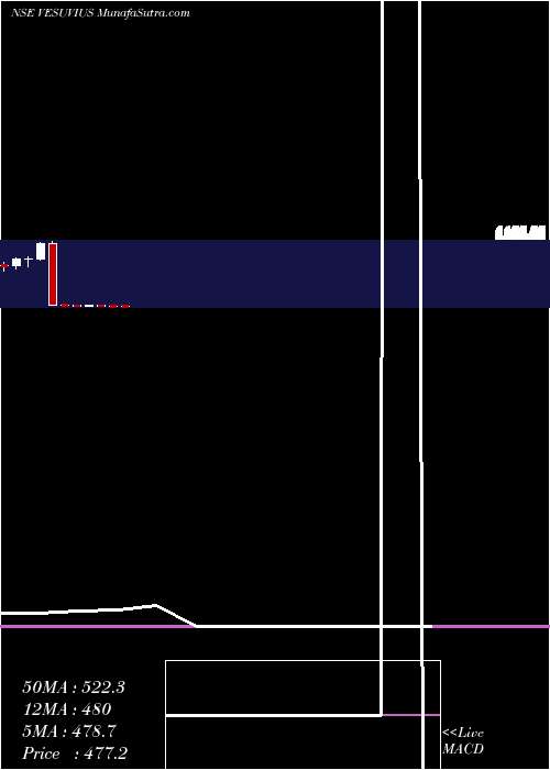  monthly chart VesuviusIndia