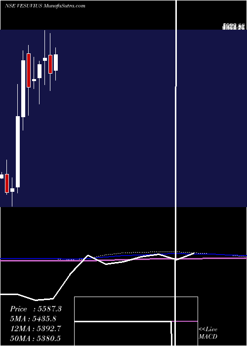  monthly chart VesuviusIndia