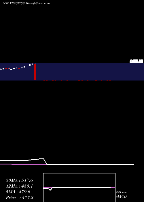  weekly chart VesuviusIndia