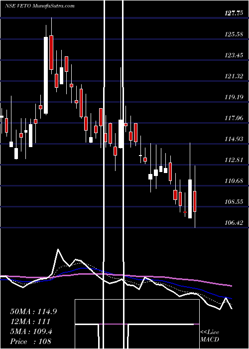  Daily chart VetoSwitchgears