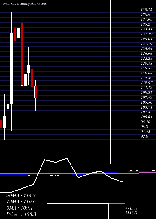  monthly chart VetoSwitchgears
