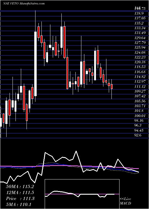  weekly chart VetoSwitchgears