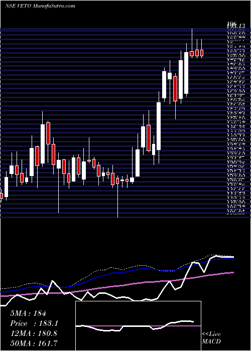  weekly chart VetoSwitchgears