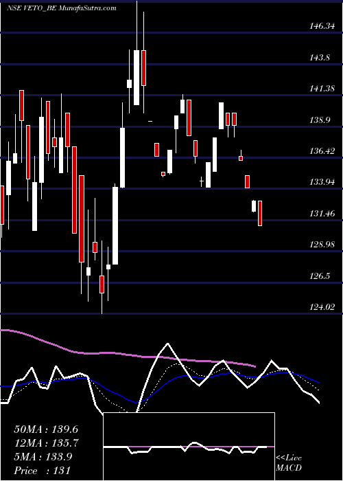  Daily chart Veto Switchgear Cable Ltd