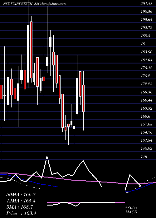  weekly chart VirtualGalaxy
