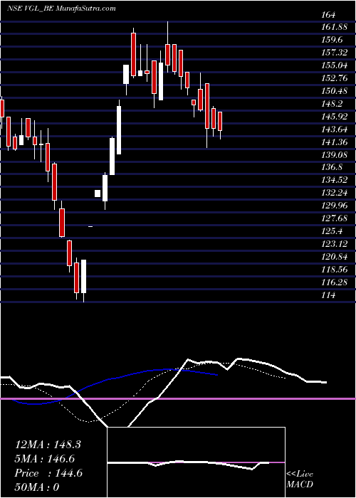  Daily chart VarveeGlobal