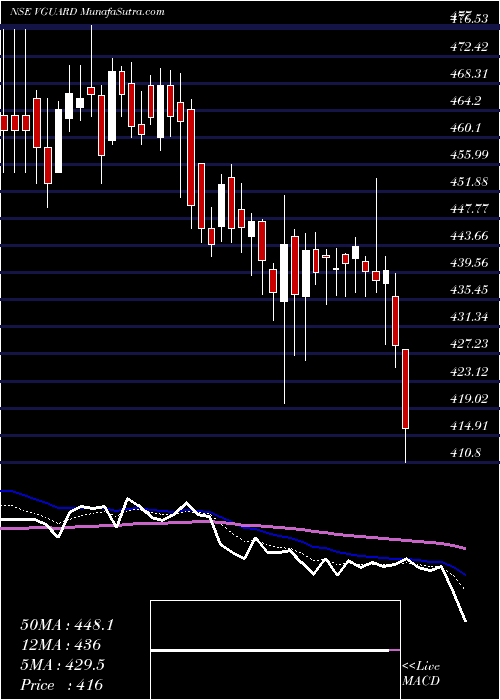  Daily chart V-Guard Industries Limited