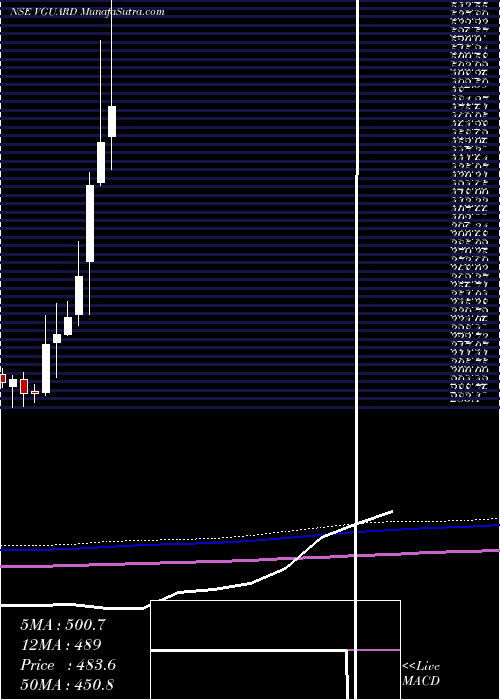  monthly chart VGuard