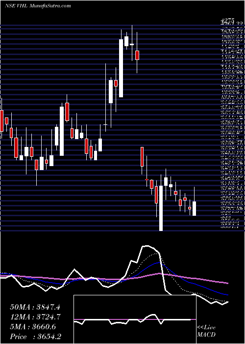  Daily chart VardhmanHoldings
