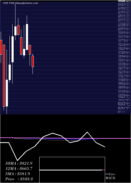  monthly chart VardhmanHoldings