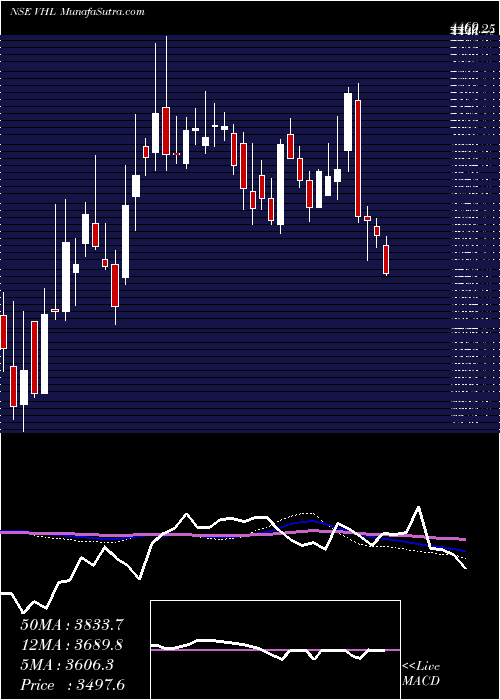  weekly chart VardhmanHoldings