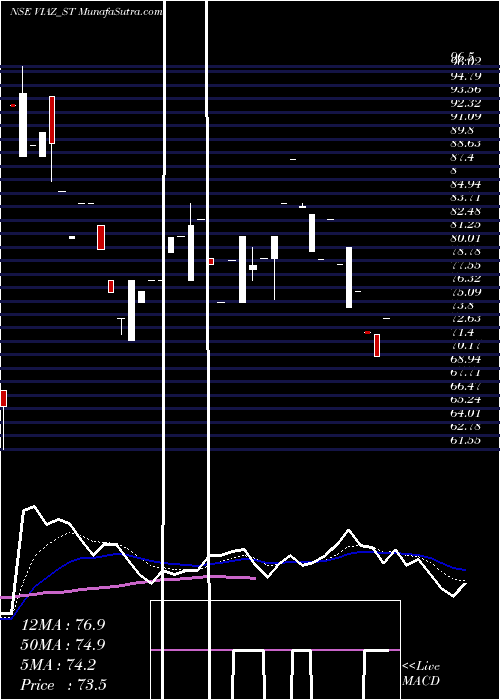  Daily chart ViazTyres