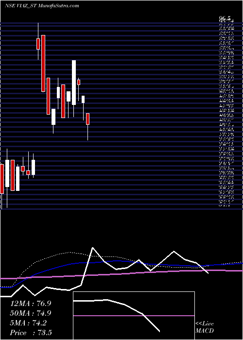  weekly chart ViazTyres