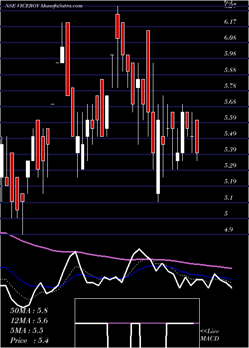  Daily chart Viceroy Hotels Limited