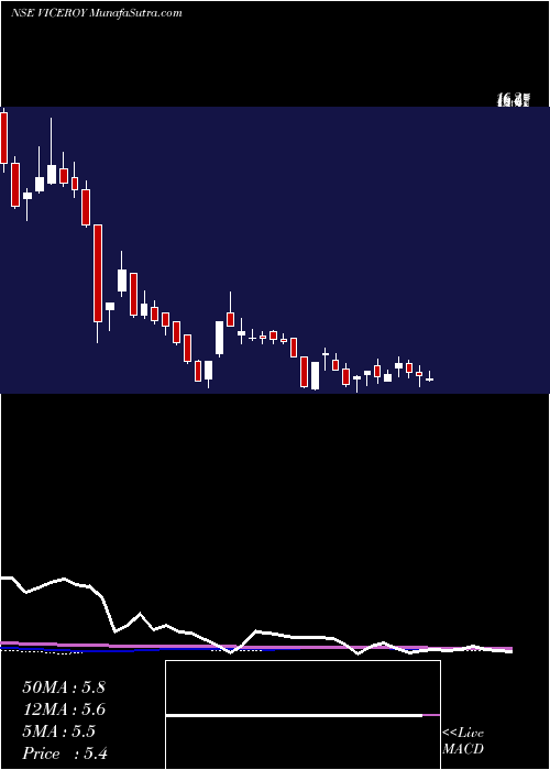  weekly chart ViceroyHotels