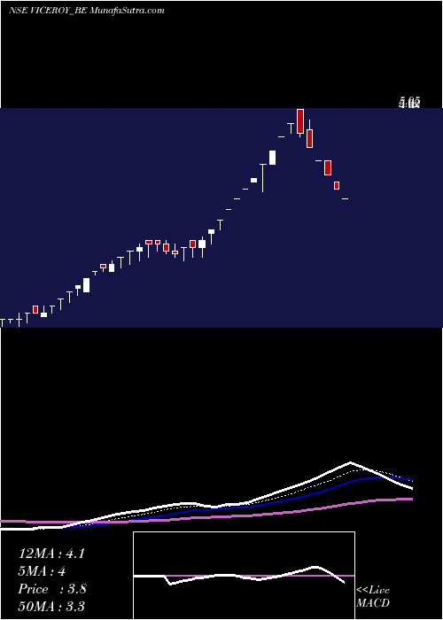  Daily chart ViceroyHotels
