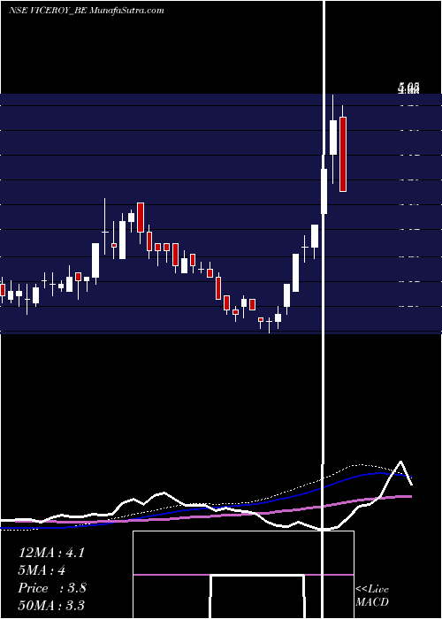  weekly chart ViceroyHotels
