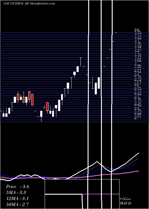  Daily chart Viceroy Hotels Limited