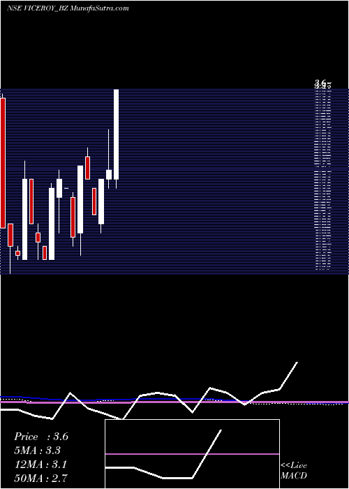  monthly chart ViceroyHotels