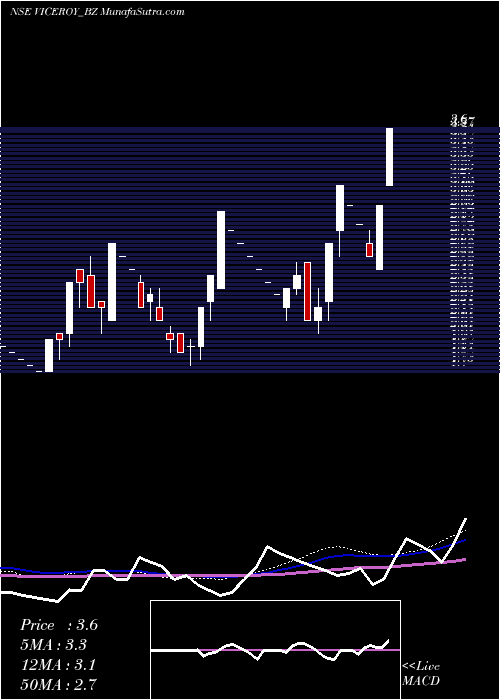  weekly chart ViceroyHotels