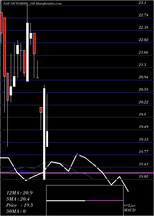  Daily chart Victory Elec Vehicl Int L