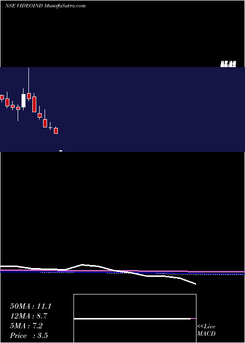  monthly chart VideoconIndustries