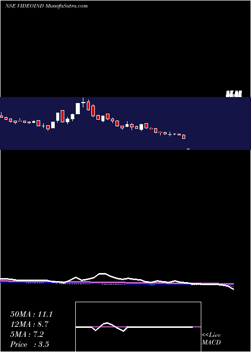  weekly chart VideoconIndustries