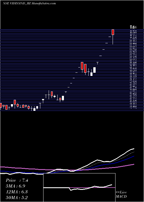  Daily chart Videocon Industries Limit