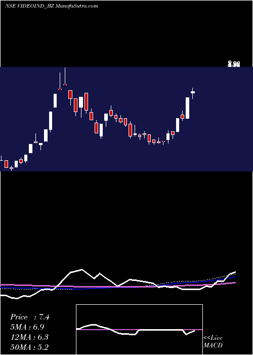  weekly chart VideoconIndustries