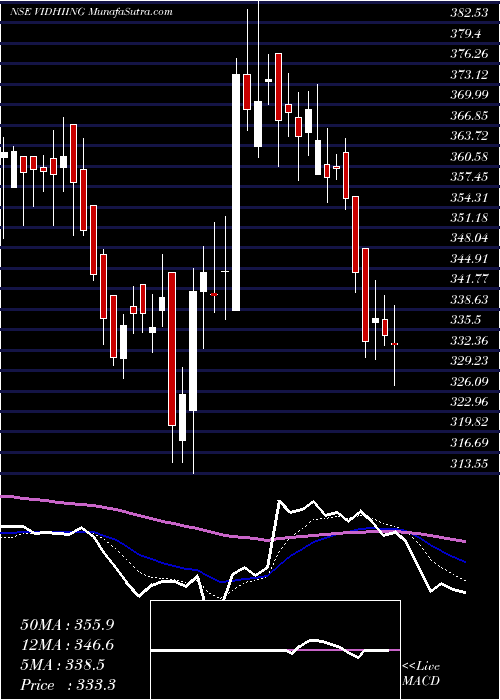  Daily chart Vidhi Spclty F Ingrdnts L