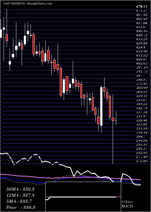  weekly chart VidhiSpclty