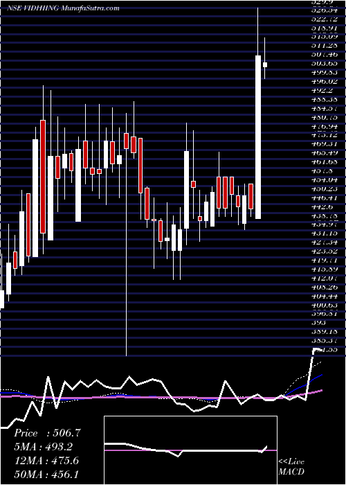  weekly chart VidhiSpclty