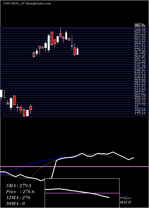  Daily chart VisionInfra