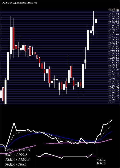  Daily chart VijayaDiagnostic