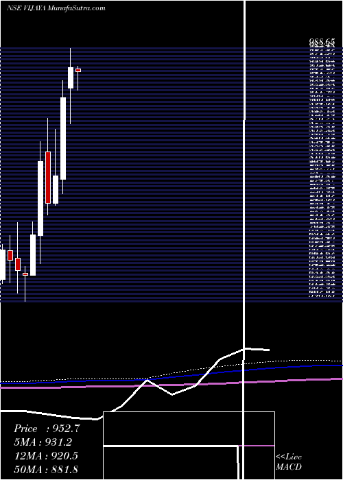  monthly chart VijayaDiagnostic