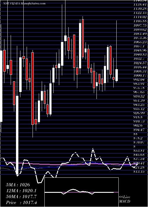  weekly chart VijayaDiagnostic