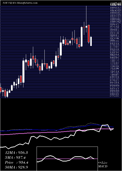  weekly chart VijayaDiagnostic