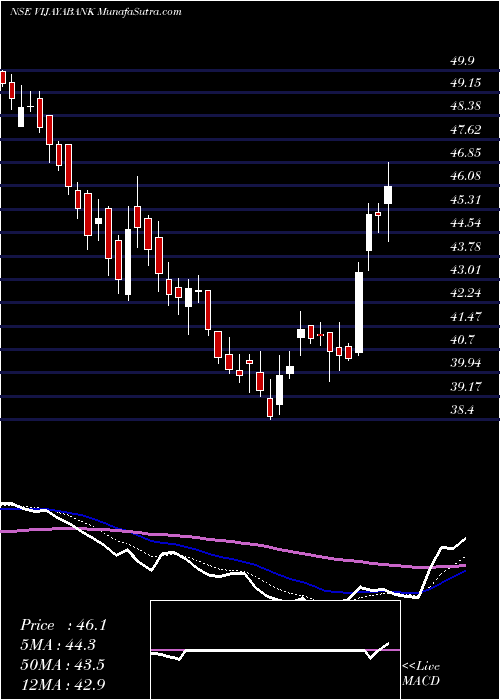  Daily chart VijayaBank