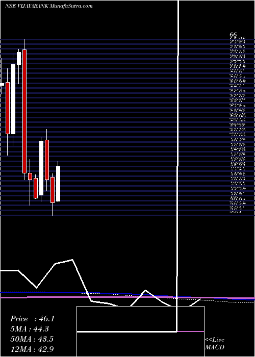  monthly chart VijayaBank