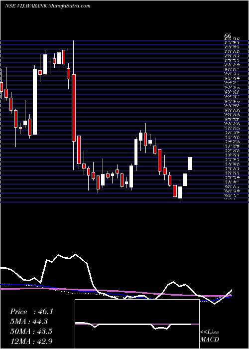  weekly chart VijayaBank