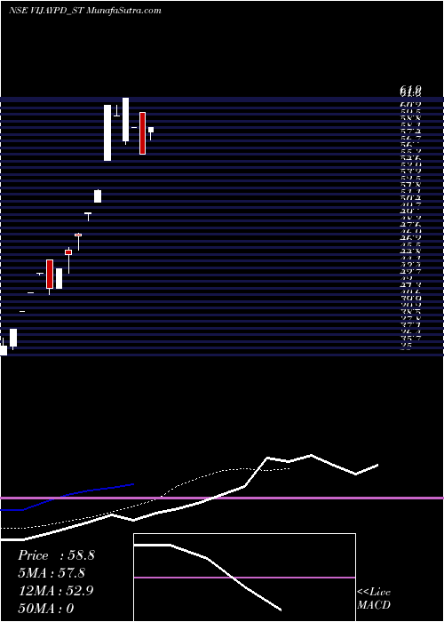  Daily chart Vijaypd Ceutical Limited