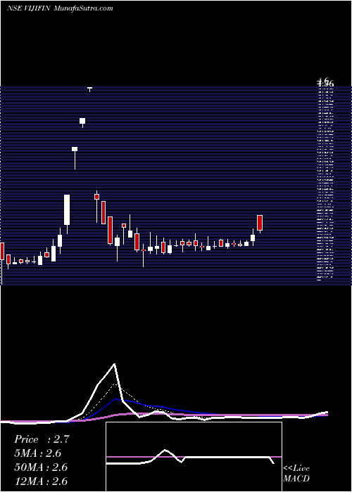  Daily chart Viji Finance
