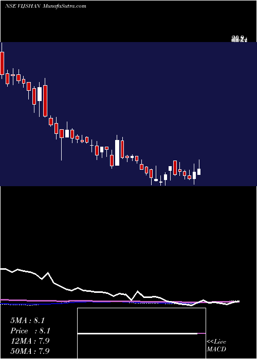  weekly chart VijayShanthi